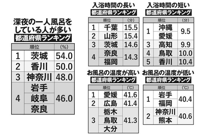 お風呂の“県民性”