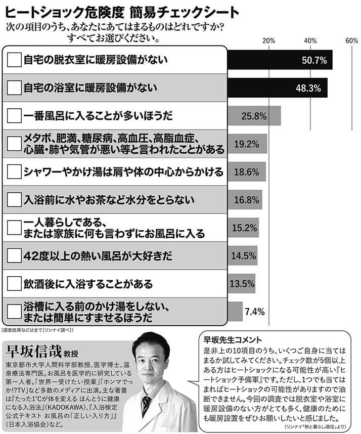 ヒートショック危険度　簡易チェックシート