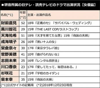 研音所属の日テレ・読売テレビのドラマ出演状況【女優篇】