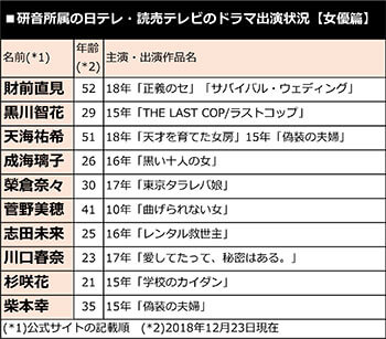 研音所属の日テレ・読売テレビのドラマ出演状況【女優篇】