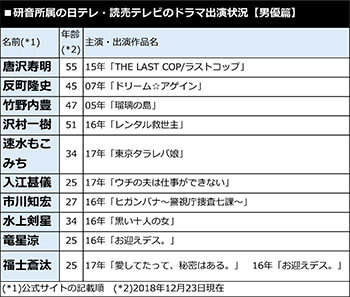 研音所属の日テレ・読売テレビのドラマ出演状況【男優篇】