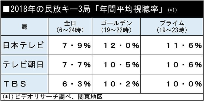 2018年の民放キー3局「年間平均視聴率」