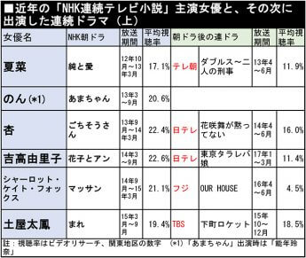 近年の「NHK連続テレビ小説」主演女優と、その次に出演した連続ドラマ（上）
