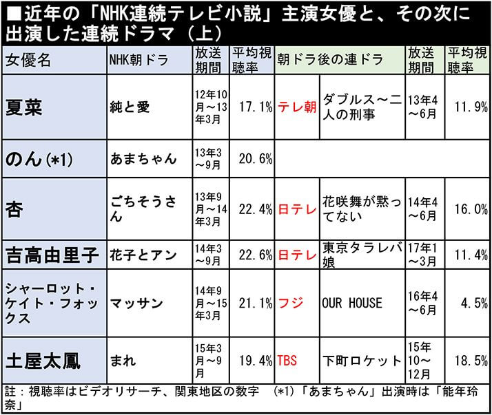 近年の「NHK連続テレビ小説」主演女優と、その次に出演した連続ドラマ（上）