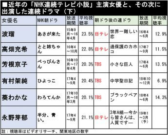 近年の「NHK連続テレビ小説」主演女優と、その次に出演した連続ドラマ（下）