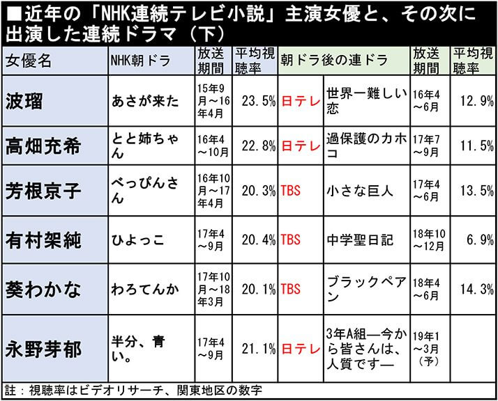 近年の「NHK連続テレビ小説」主演女優と、その次に出演した連続ドラマ（下）