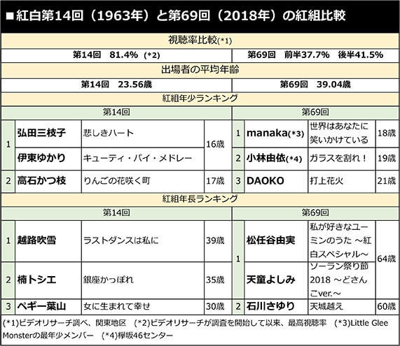 紅白第14回（1963年）と第69回（2018年）の紅組比較