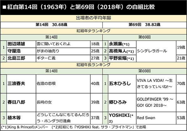 紅白第14回（1963年）と第69回（2018年）の白組比較