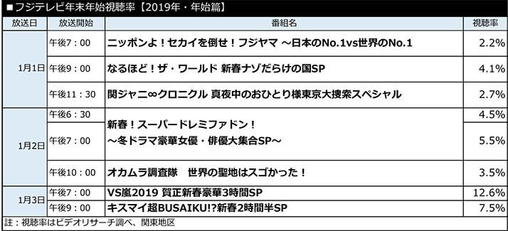 フジテレビ年末年始視聴率年始篇