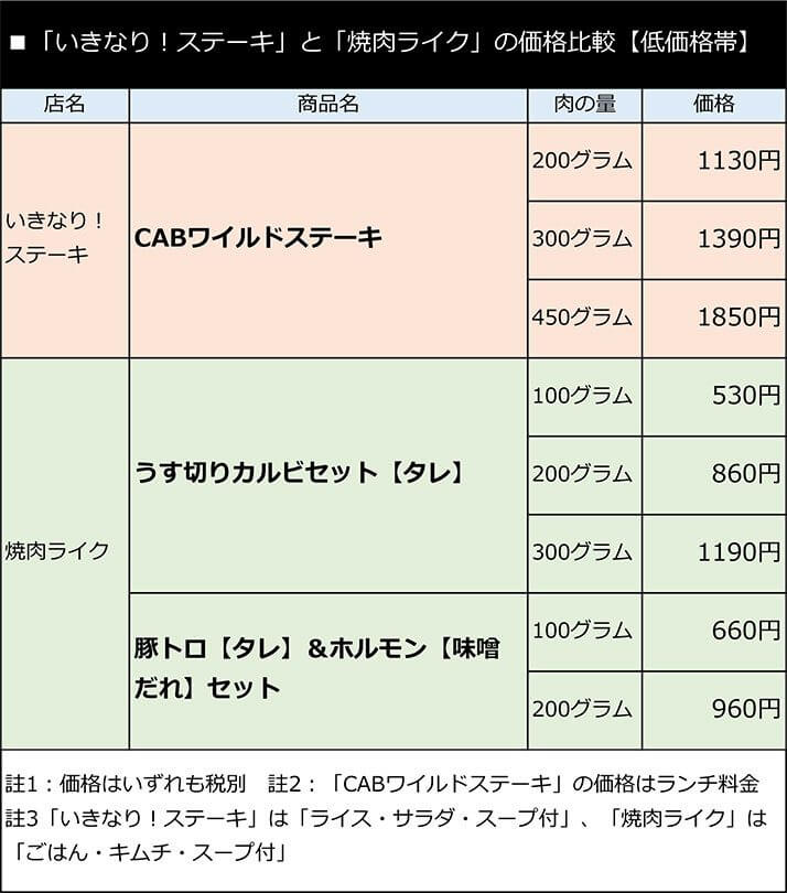 「いきなり！ステーキ」と「焼肉ライク」の価格比較【低価格帯】