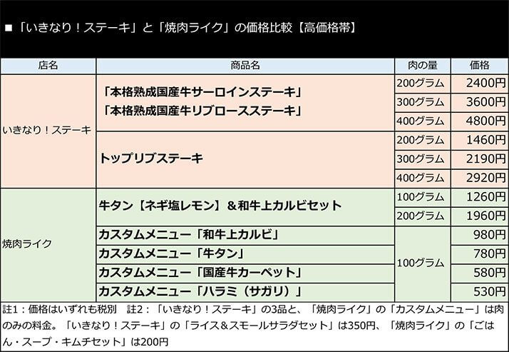 「いきなり！ステーキ」と「焼肉ライク」の価格比較【高価格帯】