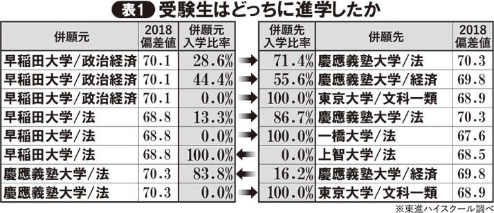 （表）受験生はどっちに進学したか