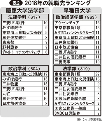 2018年の就職先ランキング