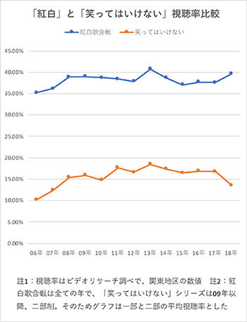 「紅白」と「笑ってはいけない」視聴率比較