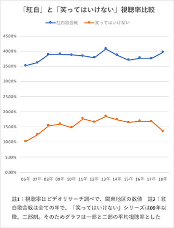 「紅白」と「笑ってはいけない」視聴率比較