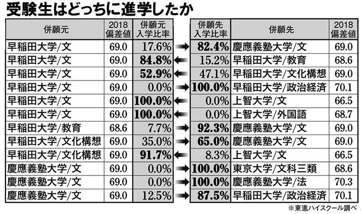 受験生はどっちに進学したか