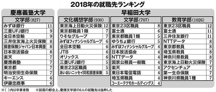 就職先がこんなに違う 早稲田 と 慶應 の文学部 マイペース Vs ブランド指向 違いが浮き彫りに デイリー新潮