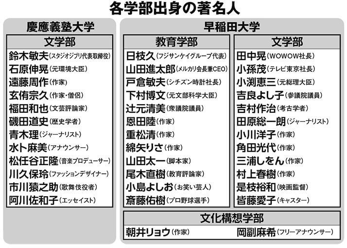 各学部出身の著名人