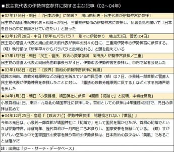 民主党代表の伊勢神宮参拝に関する主な記事（02〜04年）