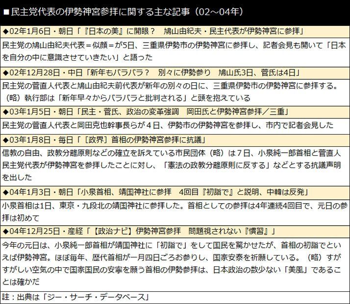 民主党代表の伊勢神宮参拝に関する主な記事（02〜04年）