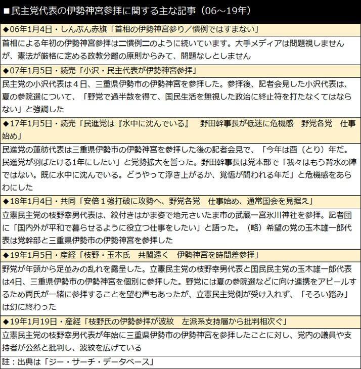 民主党代表の伊勢神宮参拝に関する主な記事（06〜19年）