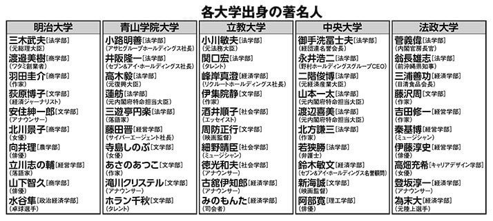 各大学出身の著名人