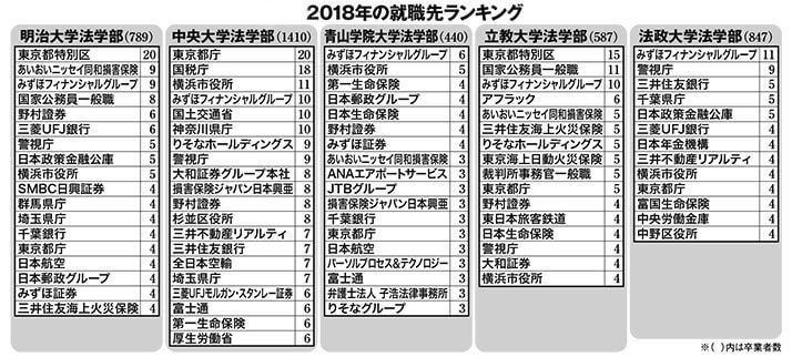 2018年の就職先ランキング