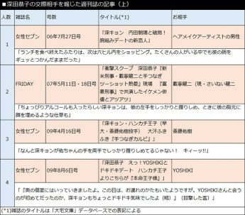深田恭子の交際相手を報じた週刊誌の記事（上）