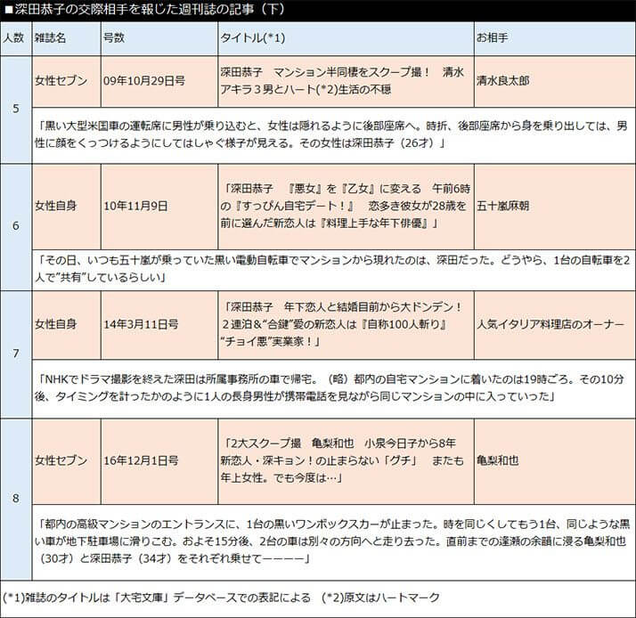 深田恭子の交際相手を報じた週刊誌の記事（下）