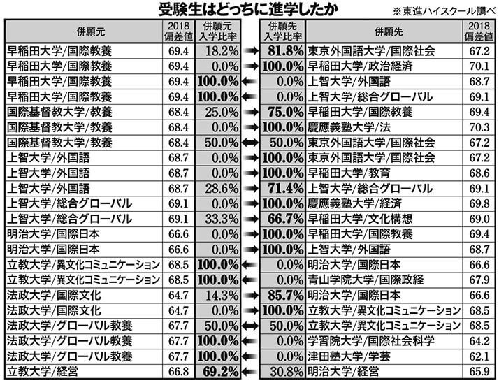 早稲田、上智、ICU… 流行りの「グローバル学部」選ぶならどこがお得か ...