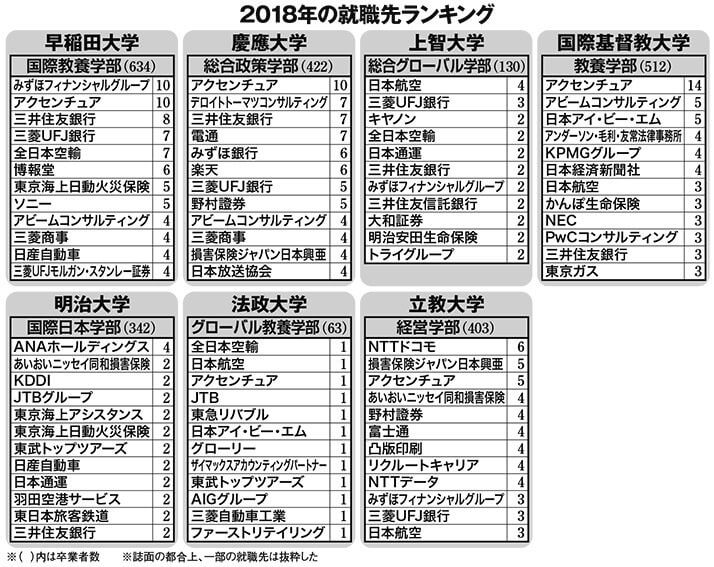 Ob 学生の声から知る グローバル学部 の実情 気になる就職先は デイリー新潮