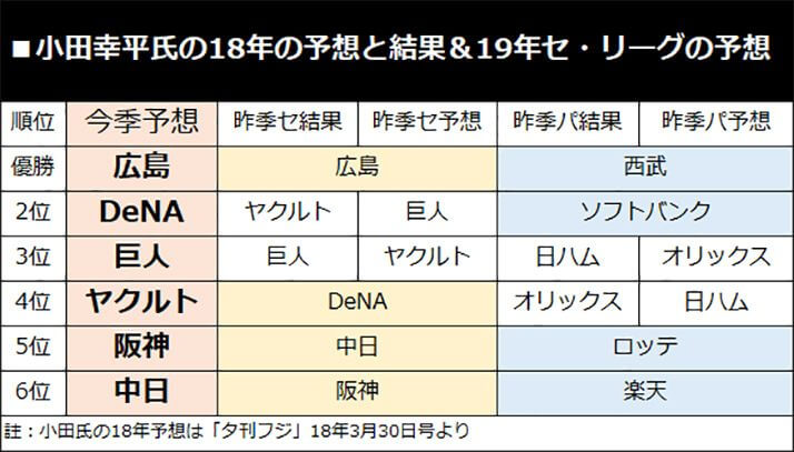 小田幸平氏の18年の予想と結果＆19年セ・リーグの予想