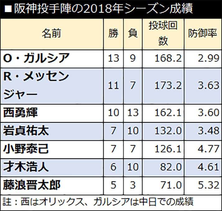 阪神投手陣の2018年シーズン成績