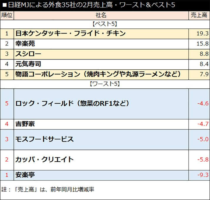 日経MJによる外食35社の2月売上高・ワースト＆ベスト5