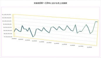 幸楽苑08～19年における売上高推移