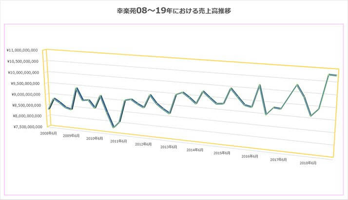 幸楽苑08～19年における売上高推移