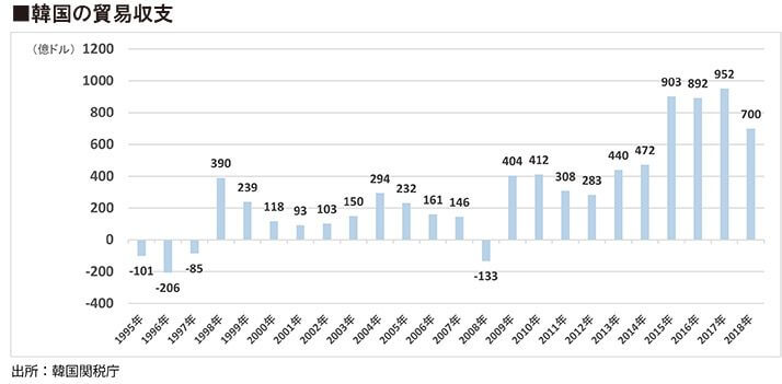 韓国の貿易収支