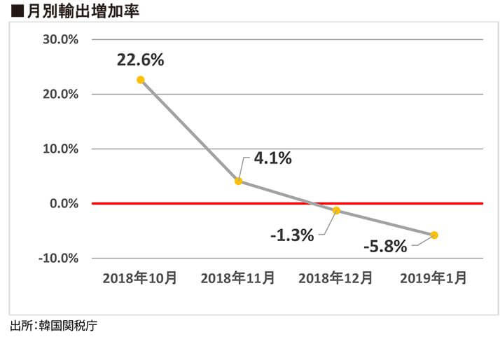 月別輸出増加率