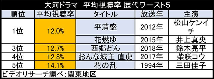 大河 ドラマ 視聴 率 大河ドラマ 歴代視聴率ランキングtop20 視聴