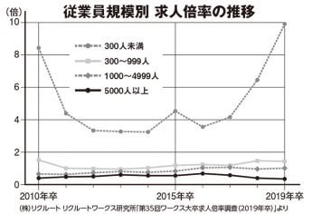 従業員規模別　求人倍率の推移