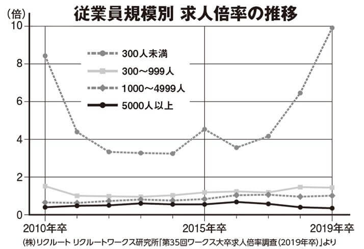 従業員規模別　求人倍率の推移