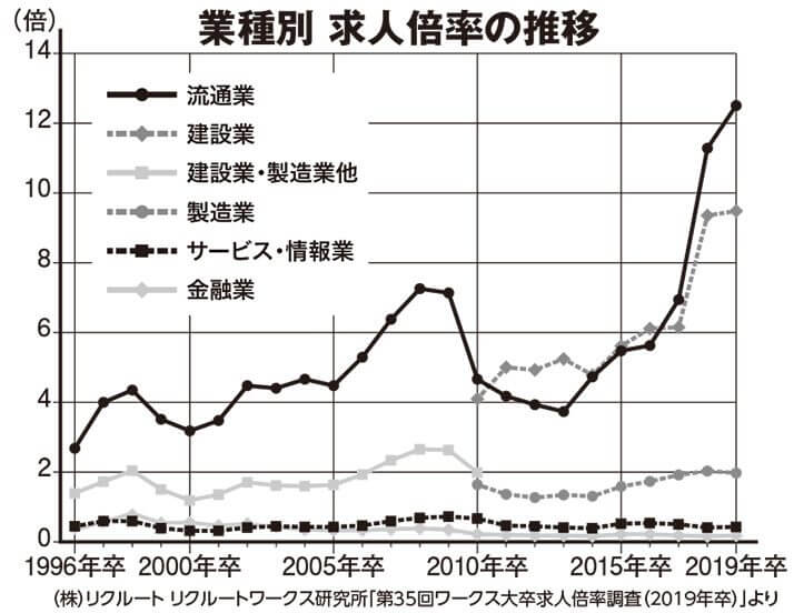 業種別　求人倍率の推移