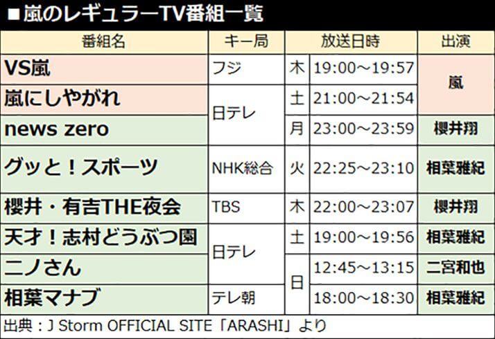 嵐のレギュラーTV番組一覧