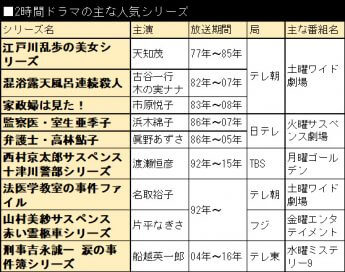 2時間ドラマの主な人気シリーズ