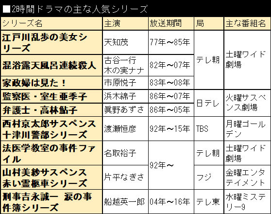 2時間ドラマの主な人気シリーズ