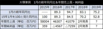 大塚家具　1月の前年同月比＆年間売上高・純利益