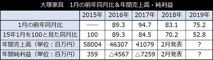 大塚家具 1月の前年同月比&年間売上高・純利益