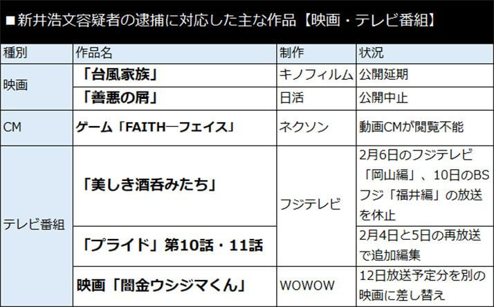 新井浩文容疑者の逮捕に対応した主な作品【映画・テレビ番組】