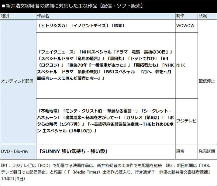 新井浩文容疑者の逮捕に対応した主な作品【配信・ソフト販売】