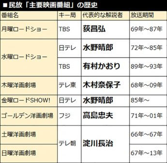 民放「主要映画番組」の歴史
